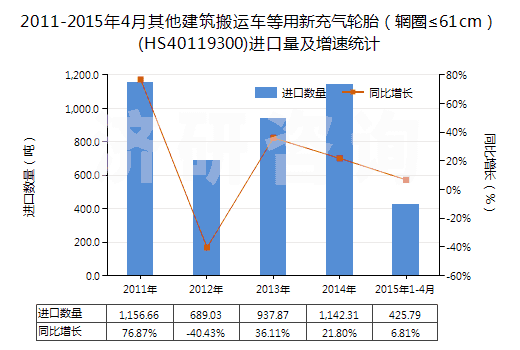 2011-2015年4月其他建筑搬運車等用新充氣輪胎（輞圈≤61cm）(HS40119300)進口量及增速統(tǒng)計